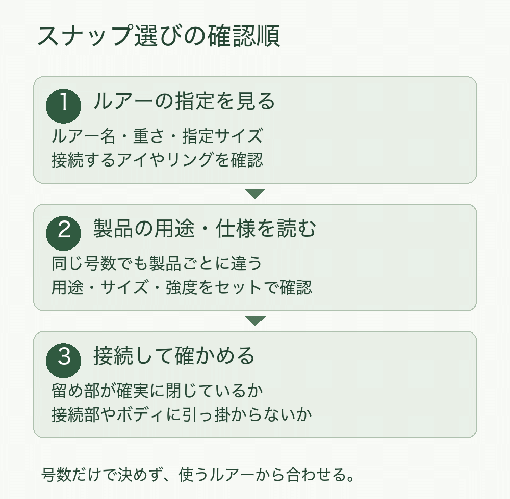 スナップ選びはルアーの指定、製品の用途と仕様、接続と閉じ方の順に確認する図