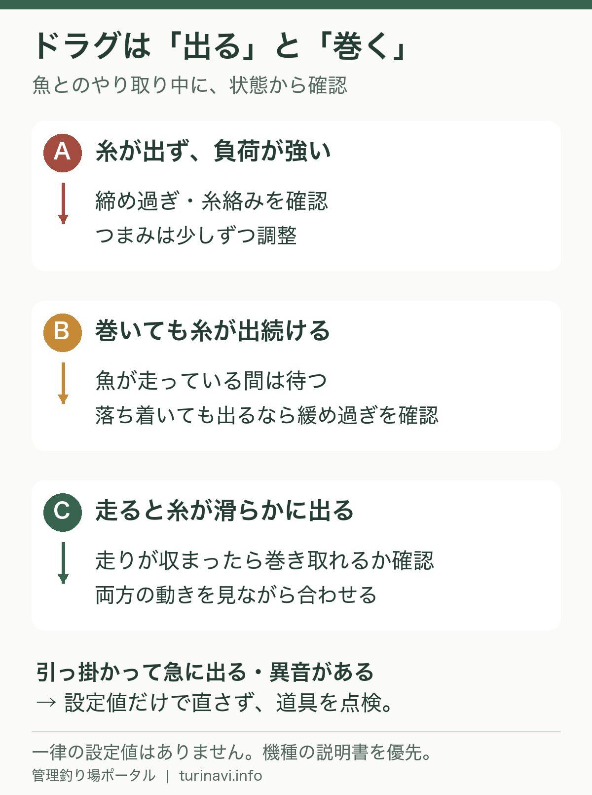 ドラグの状態別確認図。糸が出ない場合は締め過ぎや絡み、出続ける場合は魚の動きと緩め過ぎを確認
