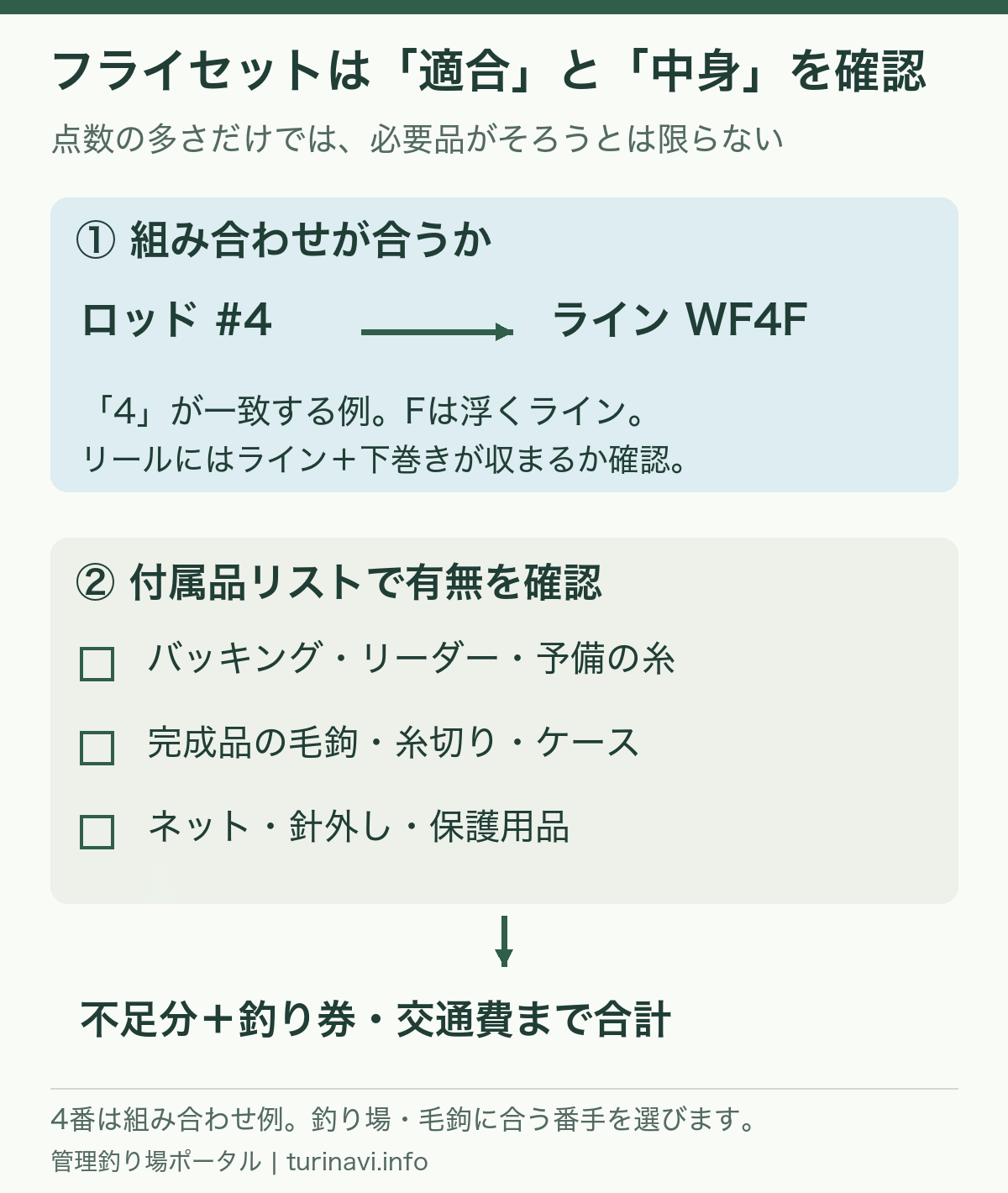 4番ロッドとWF4Fラインの番手を合わせ、リール容量とセットの付属品を別々に確認する図