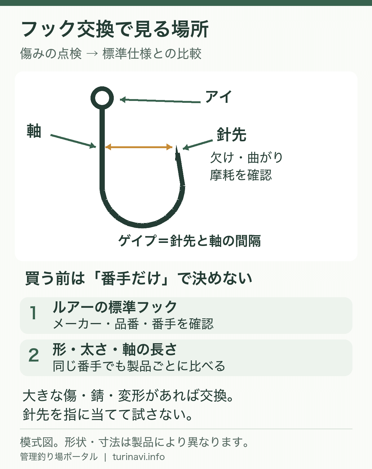 バーブレスフックのアイ・軸・針先・ゲイプの位置と、標準仕様を確認する順序
