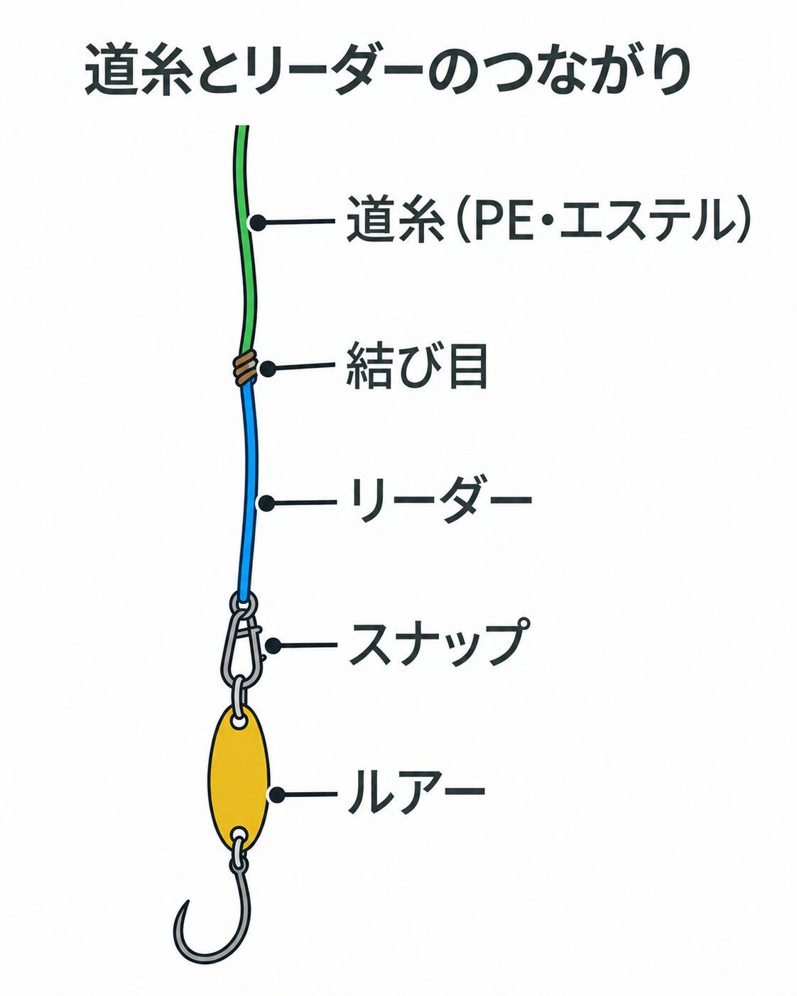 緑の道糸と青のリーダーを結び目でつなぎ、リーダーの先にスナップとルアーを取り付ける図