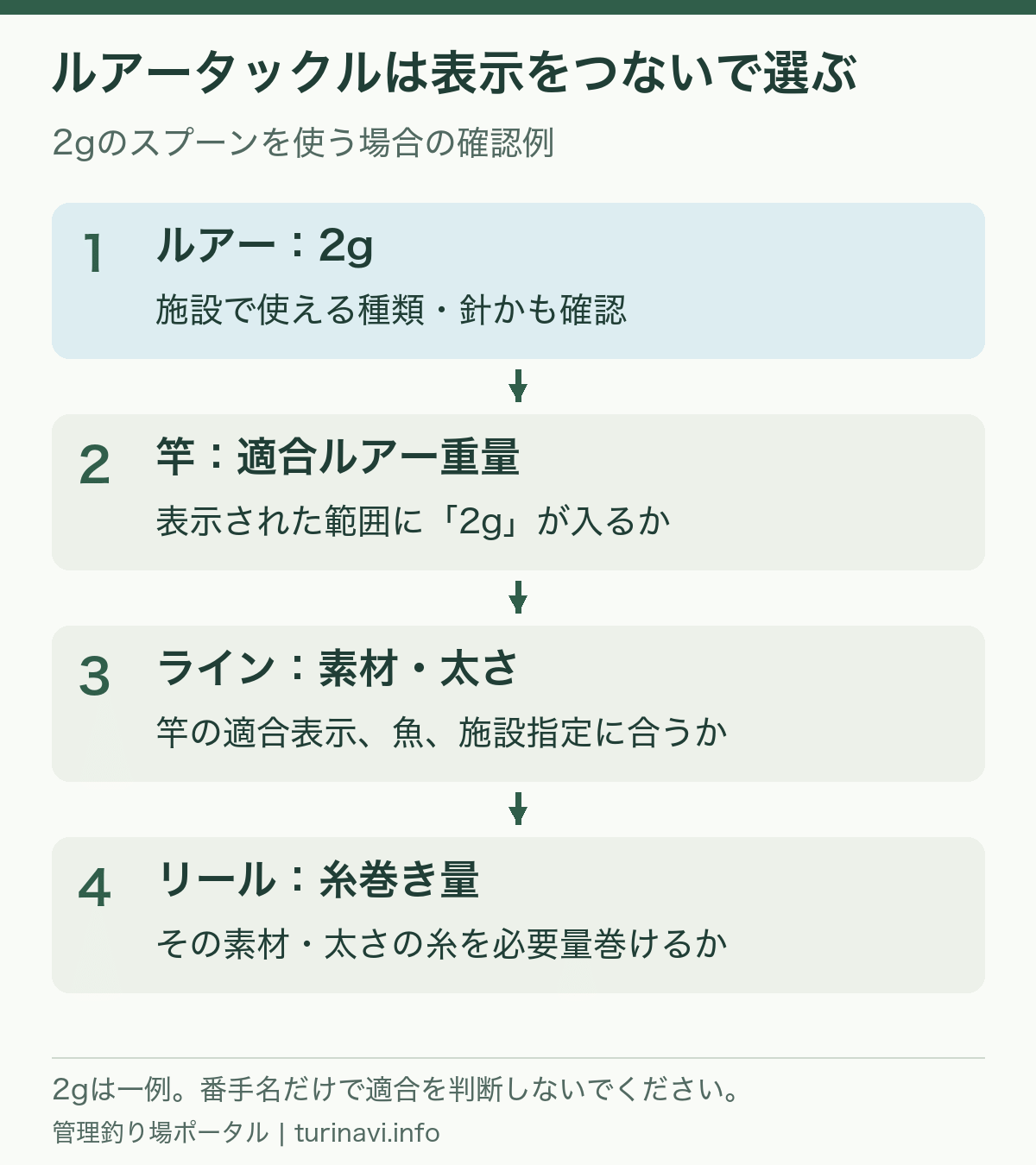 2gのルアーを例に、竿の適合重量、ラインの素材と太さ、リールの糸巻き量を順に確認する図