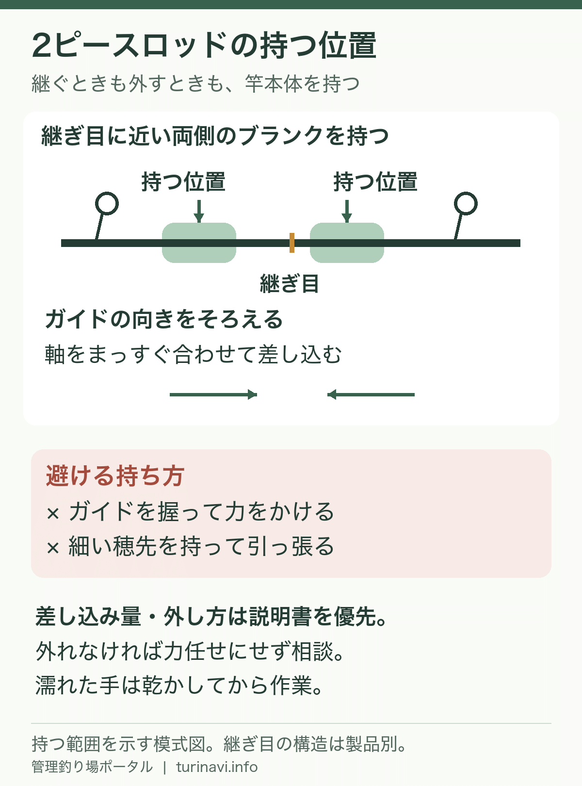2ピースロッドの継ぎ目に近い両側のブランクを持つ位置。ガイドをそろえ、ガイドや穂先には力をかけない