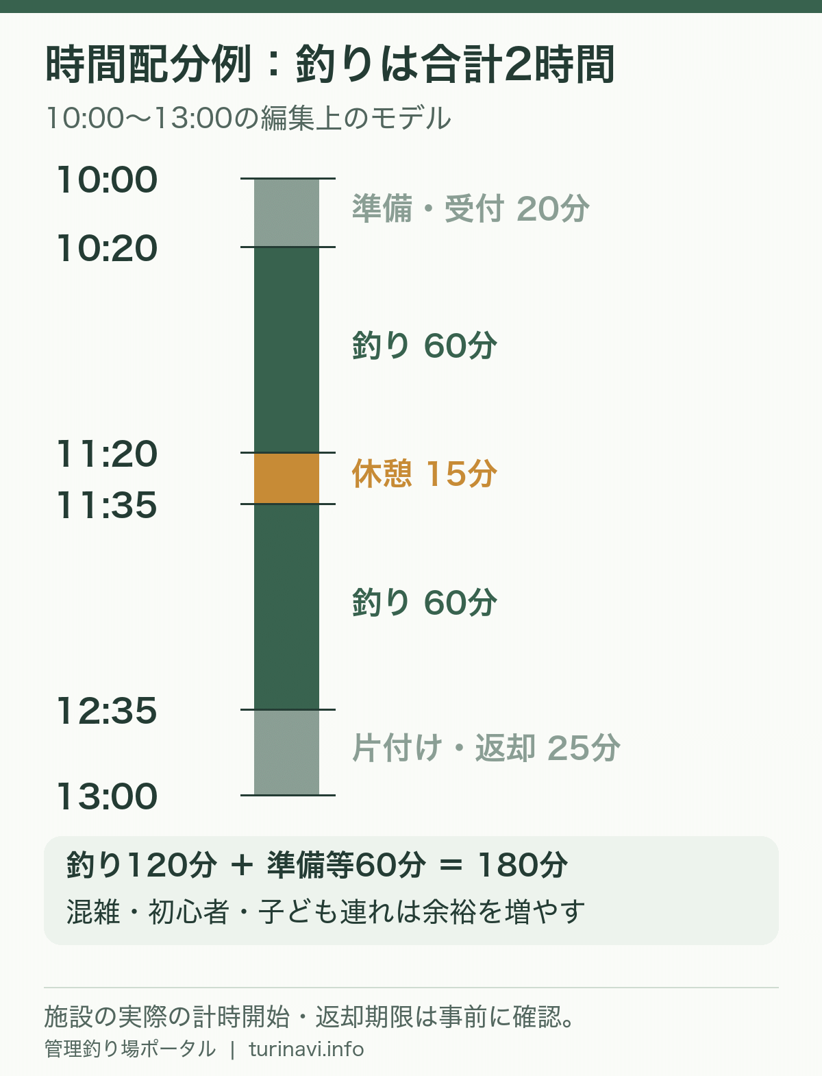 10時から13時の時間配分例。準備20分、釣り60分、休憩15分、釣り60分、片付け25分で釣りは合計2時間